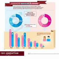 Entre outras informações deste infográfico, sabe-se também que o que motiva a busca por tratamentos estéticos para mulheres é envelhecer bem, e para os homens ficarem mais bonitos. #ahazou #estéticacomamor #informação #conhecimento #saúde #bemestar #estéticaesaúde #beauty #beleza