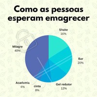 Não existe milagre para emagrecer. As mudanças acontecem de um novo estilo de vida a ser adotado. #perdapeso #nutrição #alimentosaudável #ahazou #saude #beleza #bemestar #autoestima #emagrecer